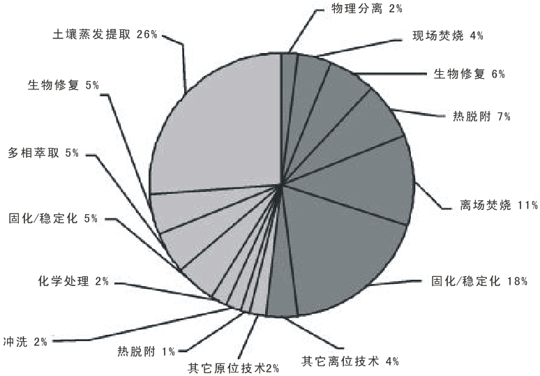 土壤(rǎng)修复(fù)